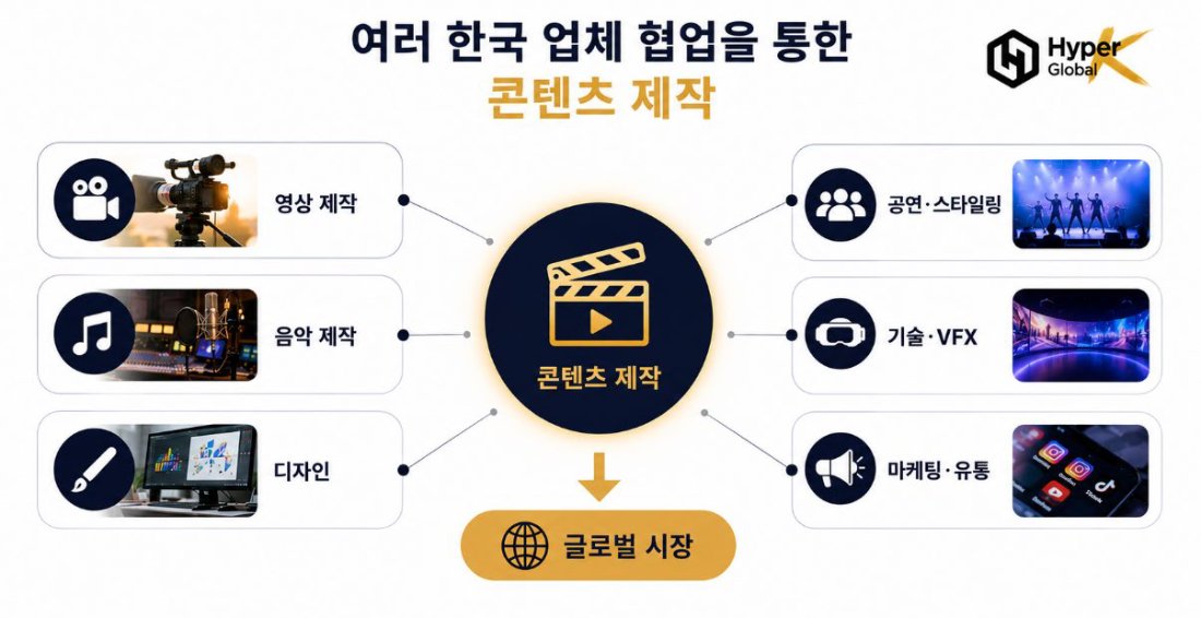 Content production network