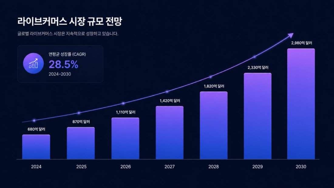 Global live-commerce market outlook chart